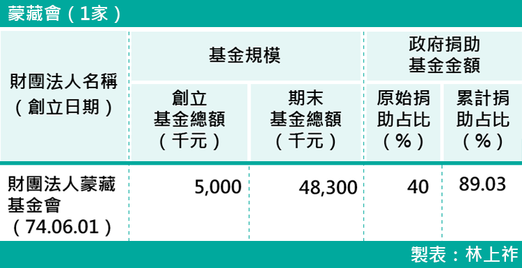 11-各部會下轄財團法人基金規模-蒙藏會（1家）