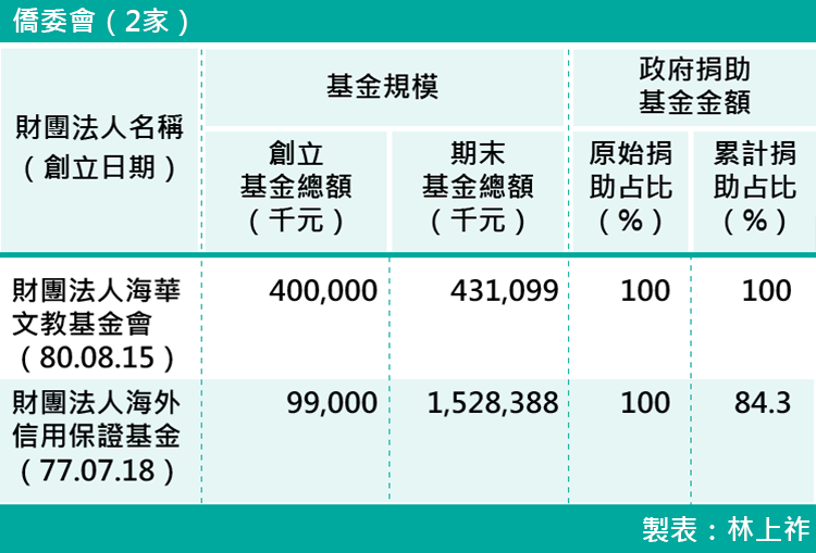 12-各部會下轄財團法人基金規模-僑委會(2家) 12-各部會下轄財團法人基金規模-僑委會(2家)