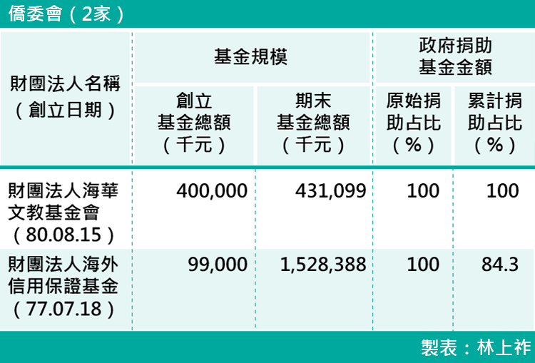 12-各部會下轄財團法人基金規模-僑委會（2家）