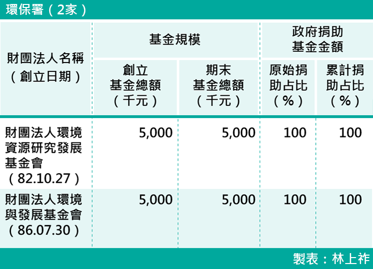 13-各部會下轄財團法人基金規模-環保署(2家) 13-各部會下轄財團法人基金規模-環保署(2家)