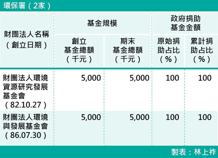 13-各部會下轄財團法人基金規模-環保署（2家）