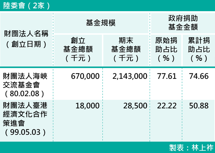 14-各部會下轄財團法人基金規模-陸委會(2家) 14-各部會下轄財團法人基金規模-陸委會(2家)