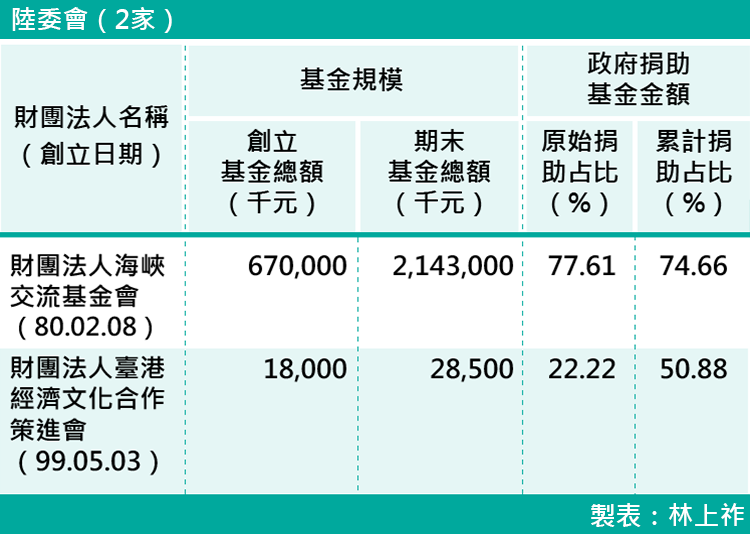 14-各部會下轄財團法人基金規模-陸委會（2家）