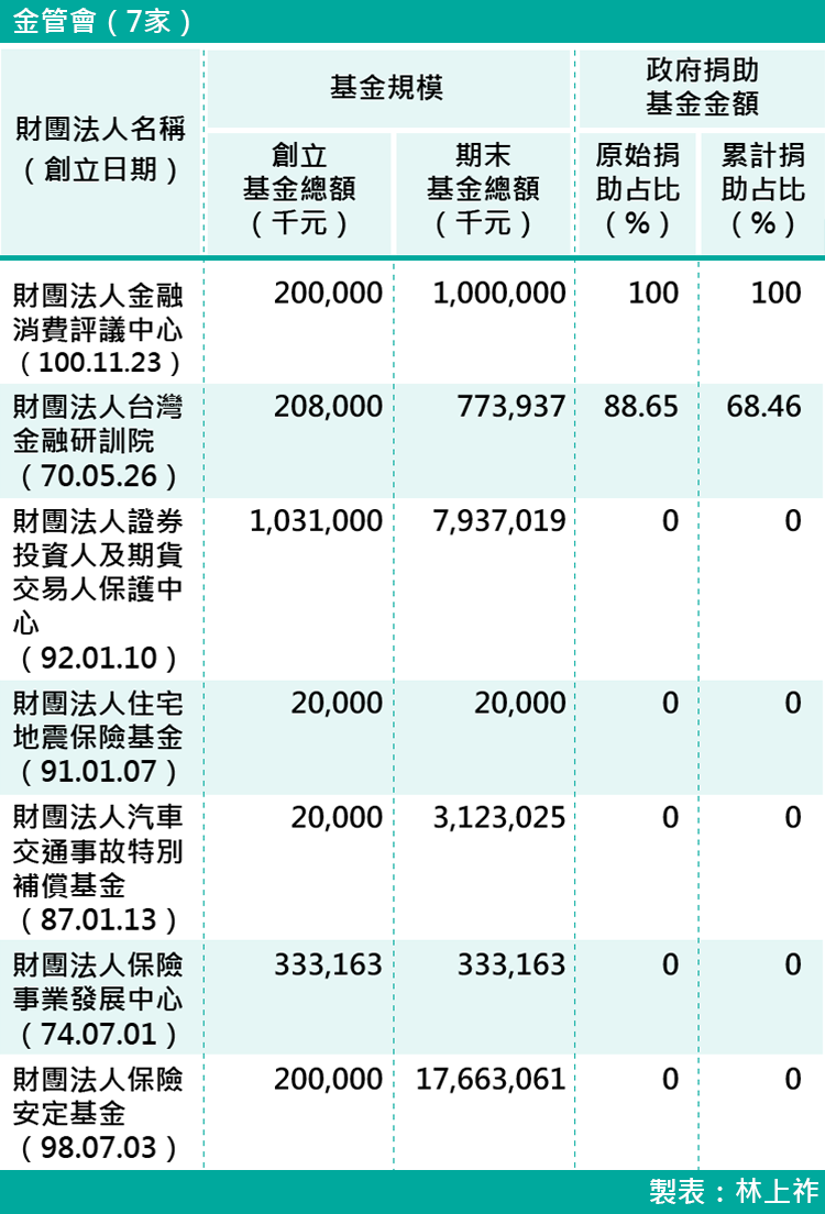 15-各部會下轄財團法人基金規模-金管會(7家) 15-各部會下轄財團法人基金規模-金管會(7家)