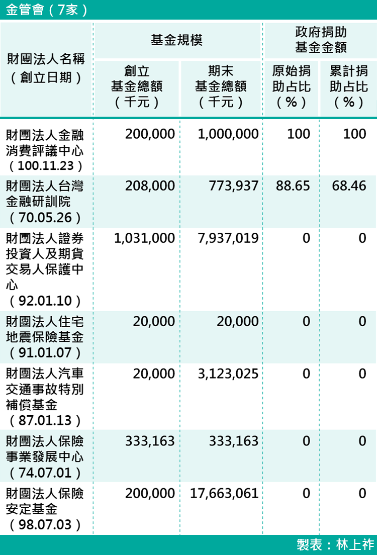 15-各部會下轄財團法人基金規模-金管會（7家）