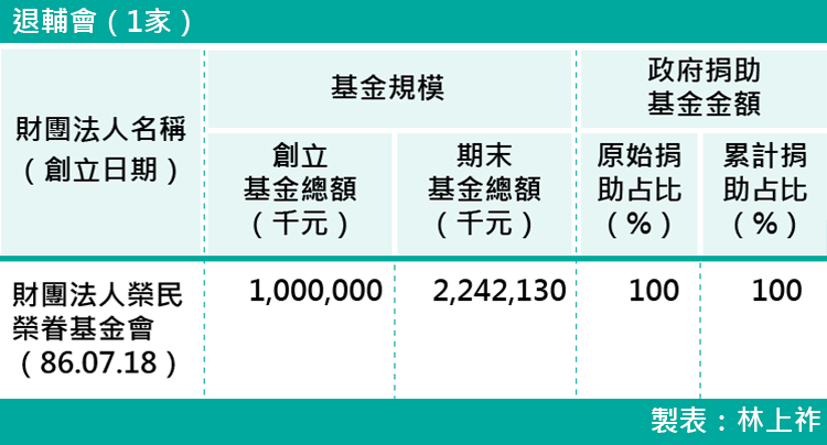 16-各部會下轄財團法人基金規模-退輔會(1家) 16-各部會下轄財團法人基金規模-退輔會(1家)