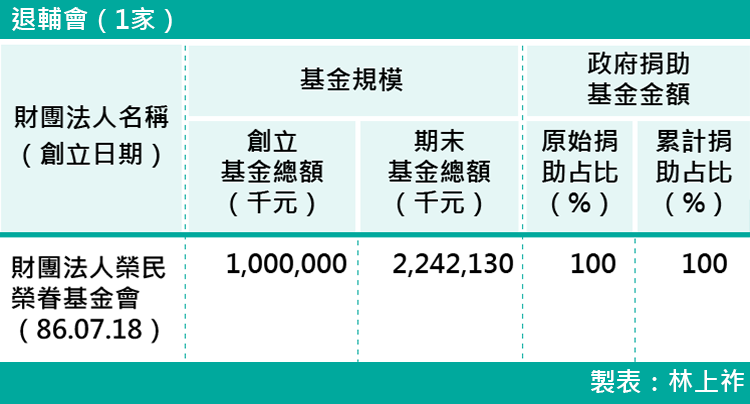 16-各部會下轄財團法人基金規模-退輔會（1家）