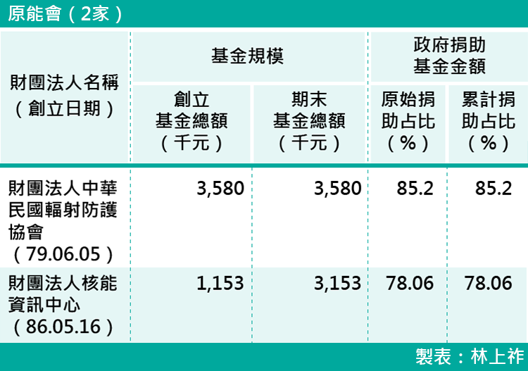 17-各部會下轄財團法人基金規模-原能會(2家) 17-各部會下轄財團法人基金規模-原能會(2家)