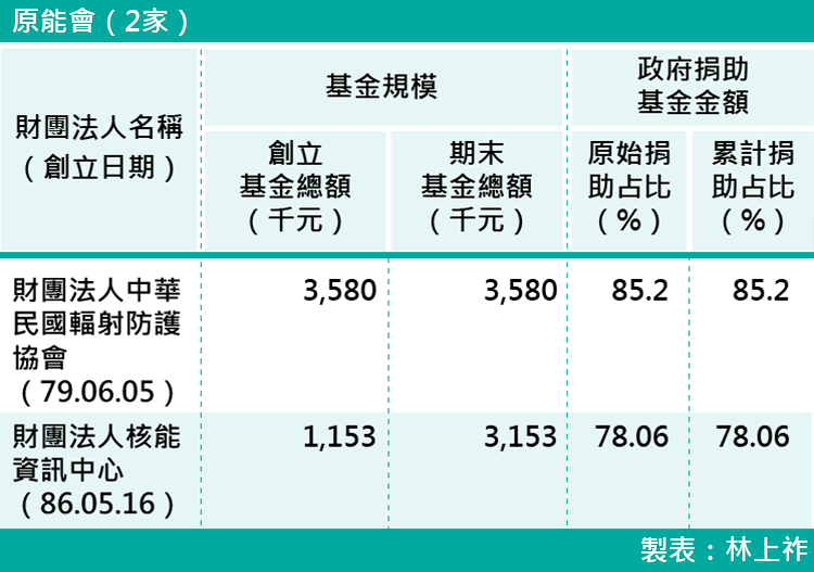 17-各部會下轄財團法人基金規模-原能會（2家）