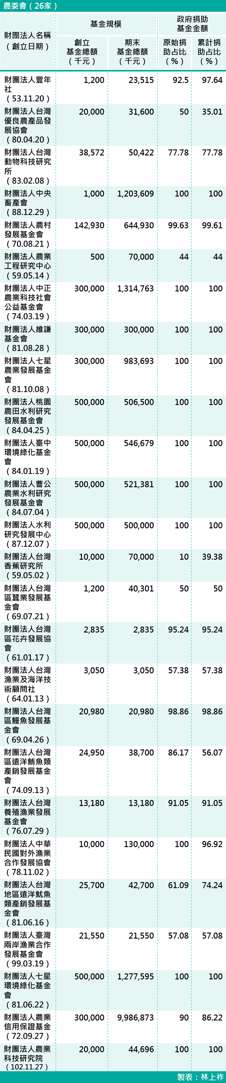 18-各部會下轄財團法人基金規模-農委會(26家) 18-各部會下轄財團法人基金規模-農委會(26家)