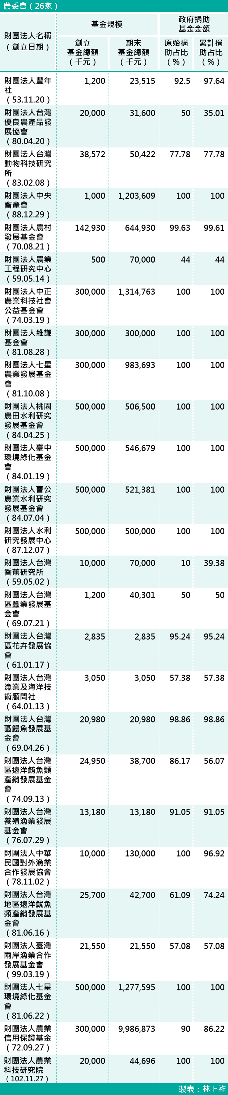 18-各部會下轄財團法人基金規模-農委會（26家）