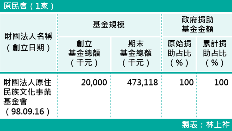 19-各部會下轄財團法人基金規模-原民會(1家) 19-各部會下轄財團法人基金規模-原民會(1家)