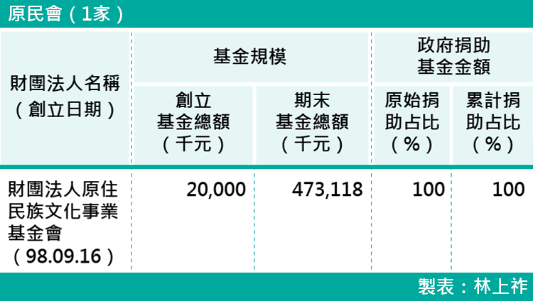 19-各部會下轄財團法人基金規模-原民會（1家）