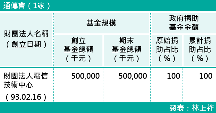 20-各部會下轄財團法人基金規模-通傳會(1家) 20-各部會下轄財團法人基金規模-通傳會(1家)