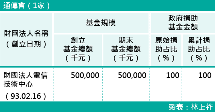 20-各部會下轄財團法人基金規模-通傳會（1家）