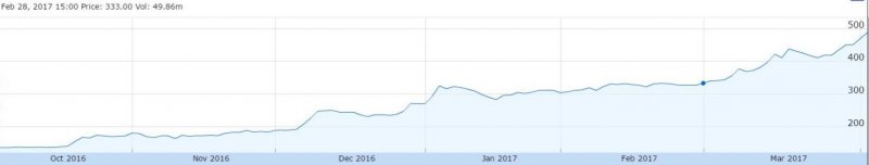 日本夏普公司最近半年的股價走勢,股價創四年來之新高。(取自google finance) 日本夏普公司最近半年的股價走勢,股價創四年來之新高。(取自google finance)