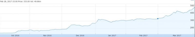 日本夏普公司最近半年的股價走勢，股價創四年來之新高。（取自google finance）