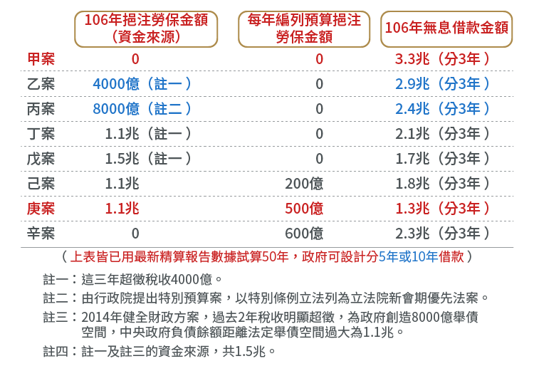 20170405-SMG0034-E01c-大家都不用砍,大家都領得到,勞工退休金變3倍-表3-01.png 20170405-SMG0034-E01c-大家都不用砍,大家都領得到,勞工退休金變3倍-表3-01.png