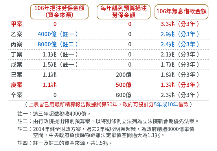 20170405-SMG0034-E01c-大家都不用砍，大家都領得到，勞工退休金變3倍-表3-01.png