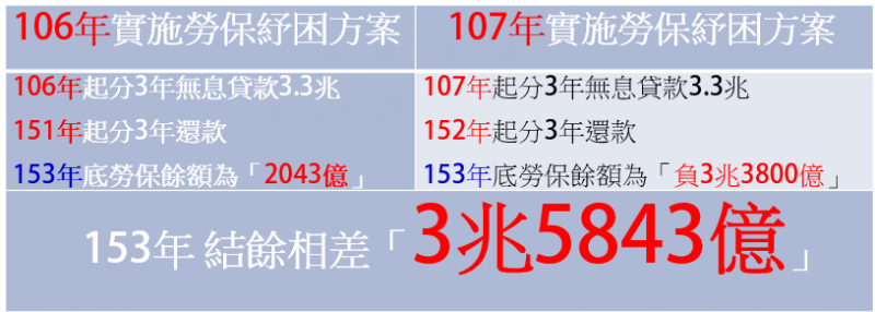 上表皆已用最新精算報告數據試算50年。(作者提供) 上表皆已用最新精算報告數據試算50年。(作者提供)