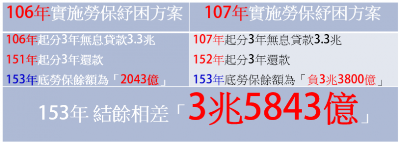 上表皆已用最新精算報告數據試算50年。（作者提供）