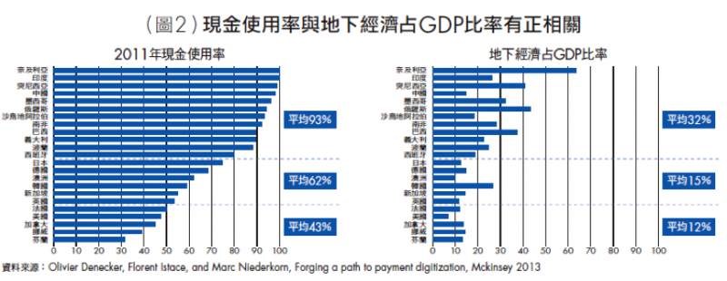 圖2 現金使用率與地下經濟占GDP比率有正相關。(劉奕成提供) 圖2 現金使用率與地下經濟占GDP比率有正相關。(劉奕成提供)
