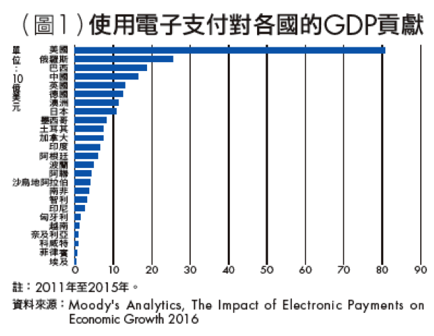 圖1 使用電子支付對各國的GDP貢獻。(劉奕成提供) 圖1 使用電子支付對各國的GDP貢獻。(劉奕成提供)