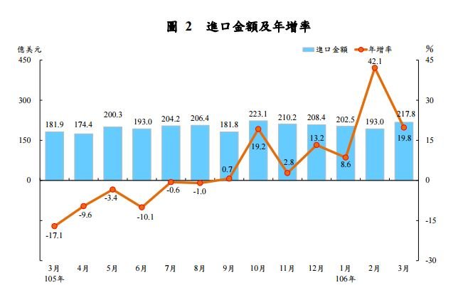 20170410-2017年3月進口金額及年增率。（財政部提供）