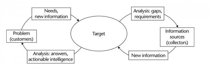 2017-04-11（目標導向的情報評估流程，資料來源：Intelligence Analysis）