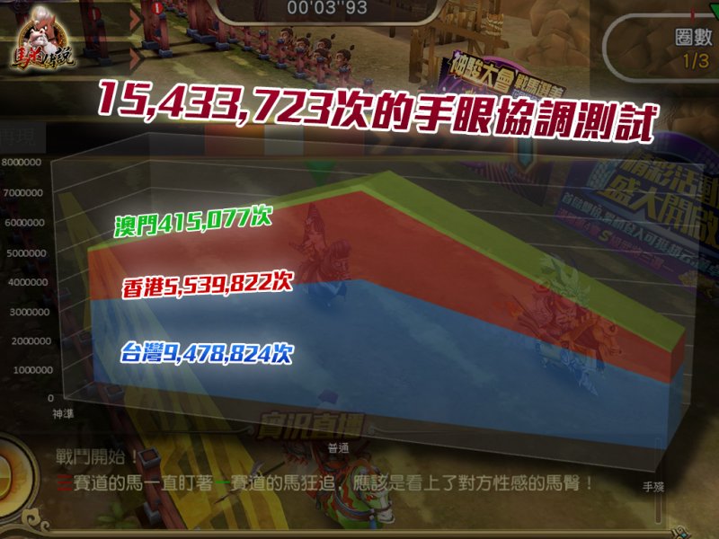 千萬次手眼協調測試 考驗雙手與眼力。(圖/網石遊戲提供) 千萬次手眼協調測試 考驗雙手與眼力。(圖/網石遊戲提供)