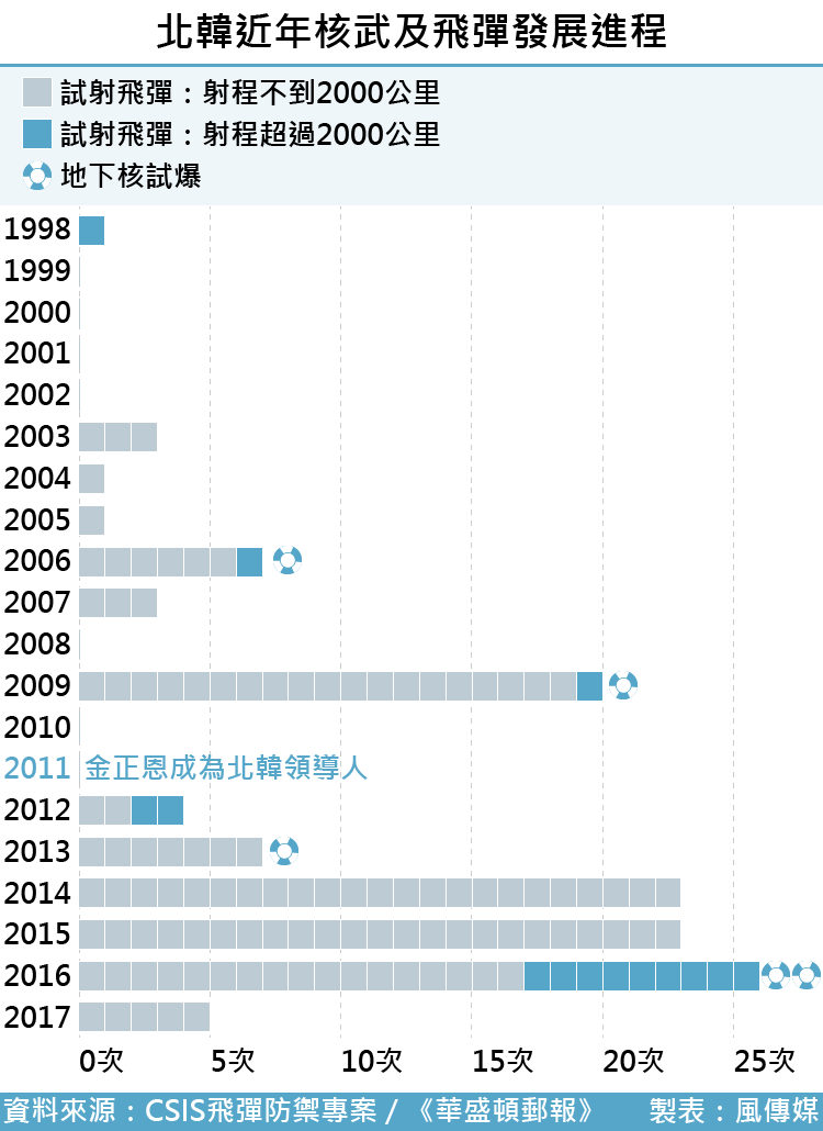 北韓近年核武及飛彈發展進程（風傳媒製圖）