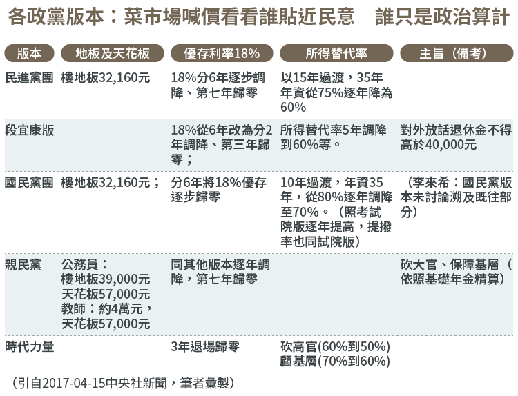 年金改革各黨版本比較 年金改革各黨版本比較