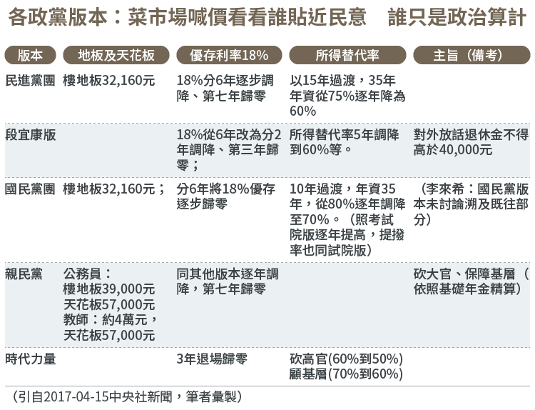 年金改革各黨版本比較