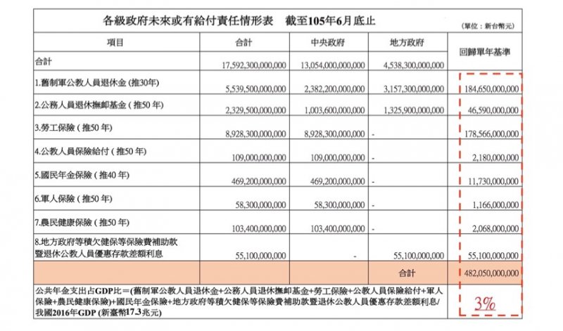 2017-04-18年金公共支出預測。（資料來源：整理自行政院主計總處）