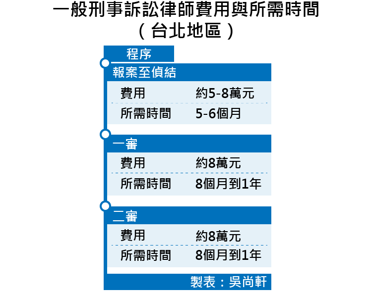 20170418-SMG0035-一般刑事訴訟律師費用與所需時間(台北地區)-01.png 20170418-SMG0035-一般刑事訴訟律師費用與所需時間(台北地區)-01.png
