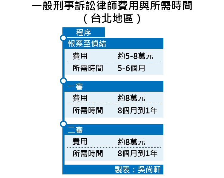 20170418-SMG0035-一般刑事訴訟律師費用與所需時間（台北地區）-01.png