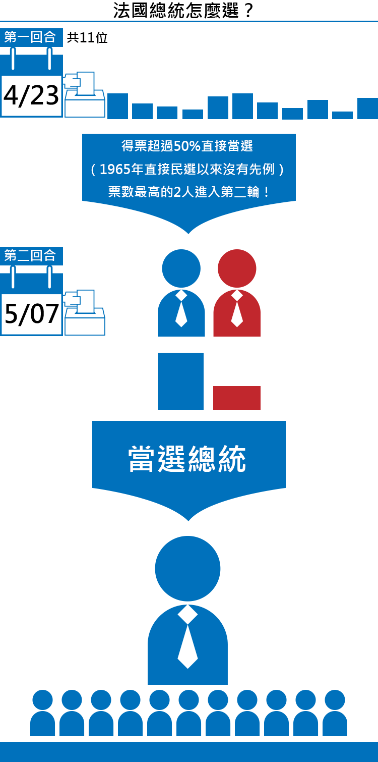 2017法國總統大選懶人包-法國總統怎麼選?(整理/王穎芝。圖/鄭力瑋) 2017法國總統大選懶人包-法國總統怎麼選?(整理/王穎芝。圖/鄭力瑋)