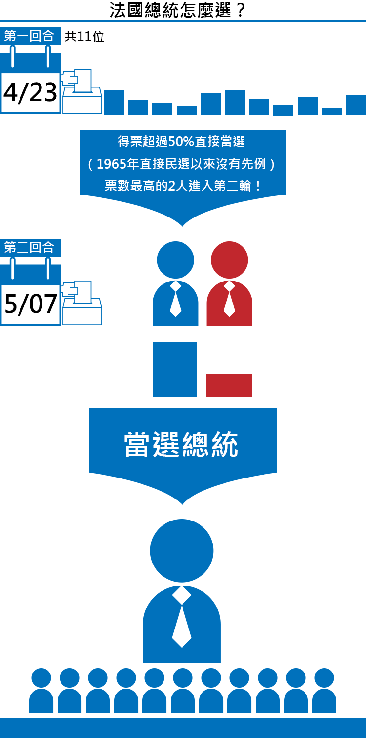 2017法國總統大選懶人包-法國總統怎麼選？（整理/王穎芝。圖/鄭力瑋）