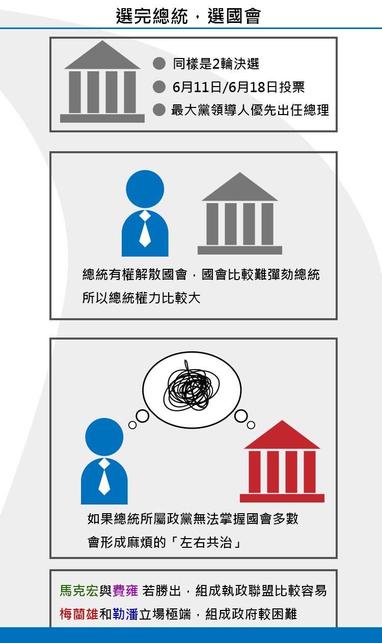 2017法國總統大選懶人包-選完總統,選國會(整理/王穎芝。圖/鄭力瑋) 2017法國總統大選懶人包-選完總統,選國會(整理/王穎芝。圖/鄭力瑋)