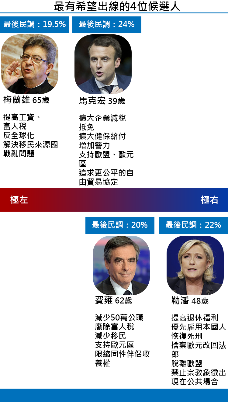 2017法國總統大選懶人包-最有希望的4位候選人(整理/王穎芝。圖/鄭力瑋) 2017法國總統大選懶人包-最有希望的4位候選人(整理/王穎芝。圖/鄭力瑋)
