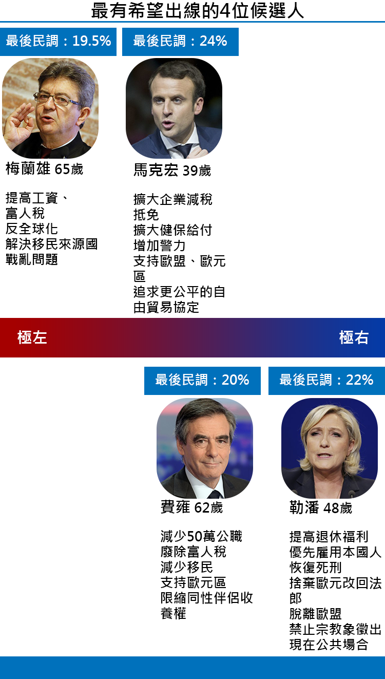 2017法國總統大選懶人包-最有希望的4位候選人（整理/王穎芝。圖/鄭力瑋）