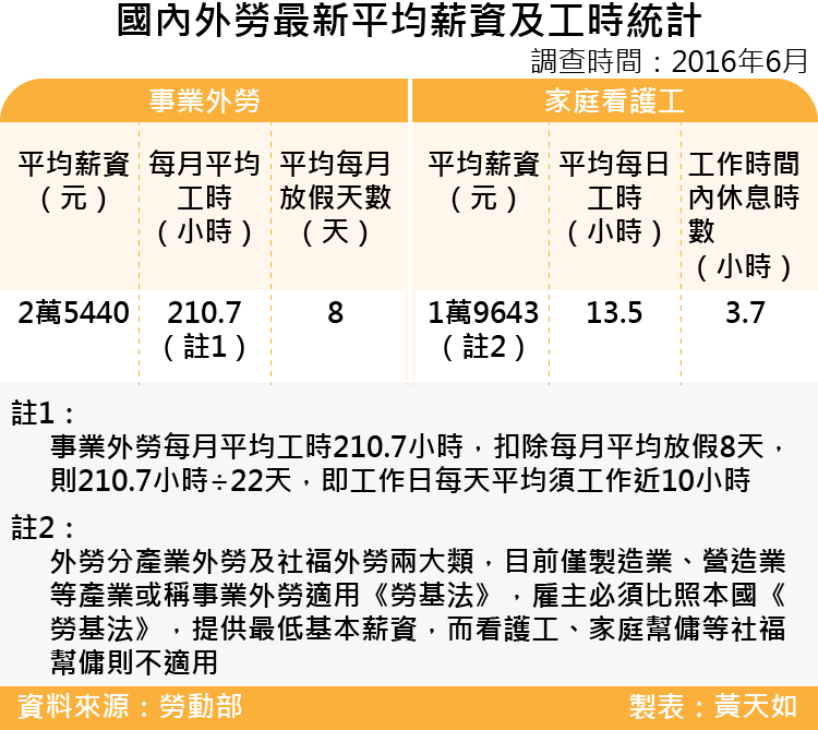 20170422-SMG0035天如專題-國內外勞最新平均薪資及工時統計-01.png 20170422-SMG0035天如專題-國內外勞最新平均薪資及工時統計-01.png
