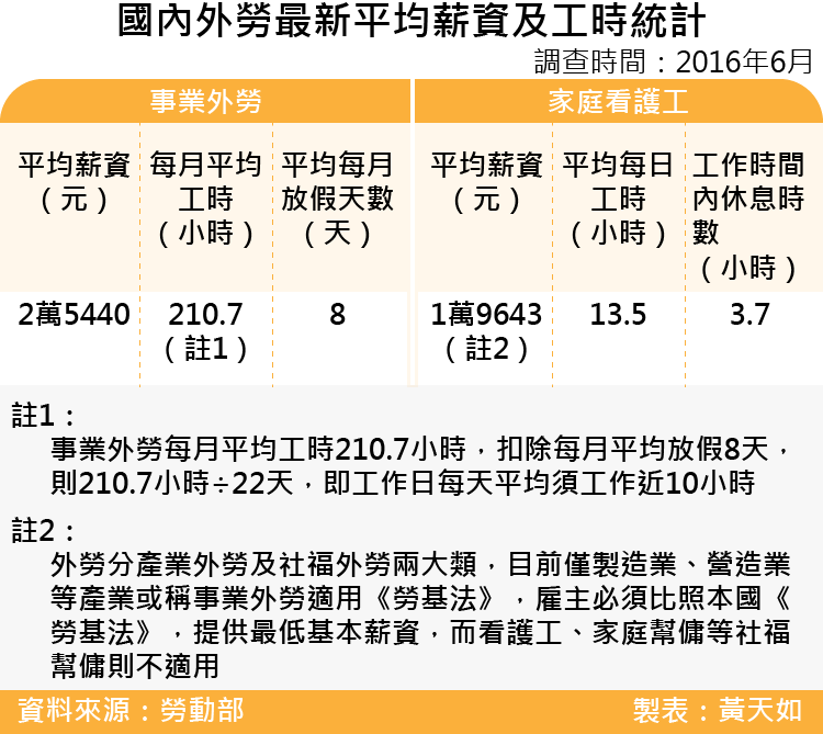 20170422-SMG0035天如專題-國內外勞最新平均薪資及工時統計-01.png