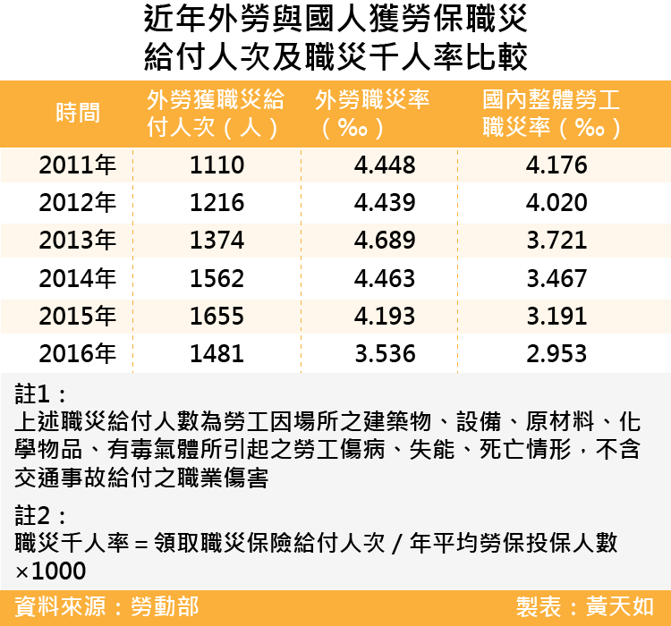 20170422-SMG0035天如專題-近年外勞與國人獲勞保職災給付人次及職災千人率比較-01.png 20170422-SMG0035天如專題-近年外勞與國人獲勞保職災給付人次及職災千人率比較-01.png