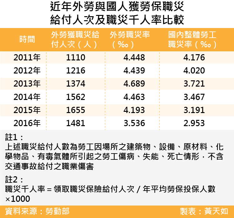 20170422-SMG0035天如專題-近年外勞與國人獲勞保職災給付人次及職災千人率比較-01.png