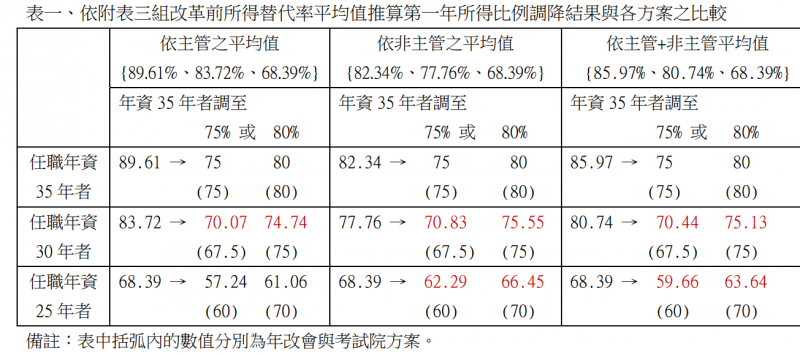 從數據檢視年改會與考試院退休公教人員改革方案的重大問題1 從數據檢視年改會與考試院退休公教人員改革方案的重大問題1