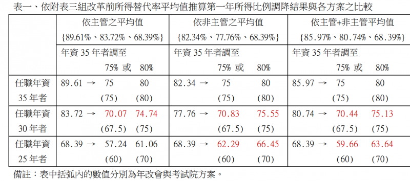 從數據檢視年改會與考試院退休公教人員改革方案的重大問題1