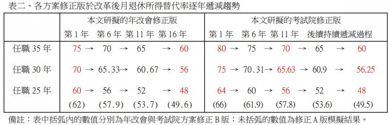 從數據檢視年改會與考試院退休公教人員改革方案的重大問題2 從數據檢視年改會與考試院退休公教人員改革方案的重大問題2