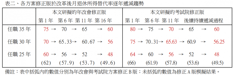 從數據檢視年改會與考試院退休公教人員改革方案的重大問題2