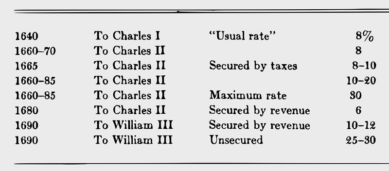 17世紀英國王室的借貸成本。資料來源：《利率史》
